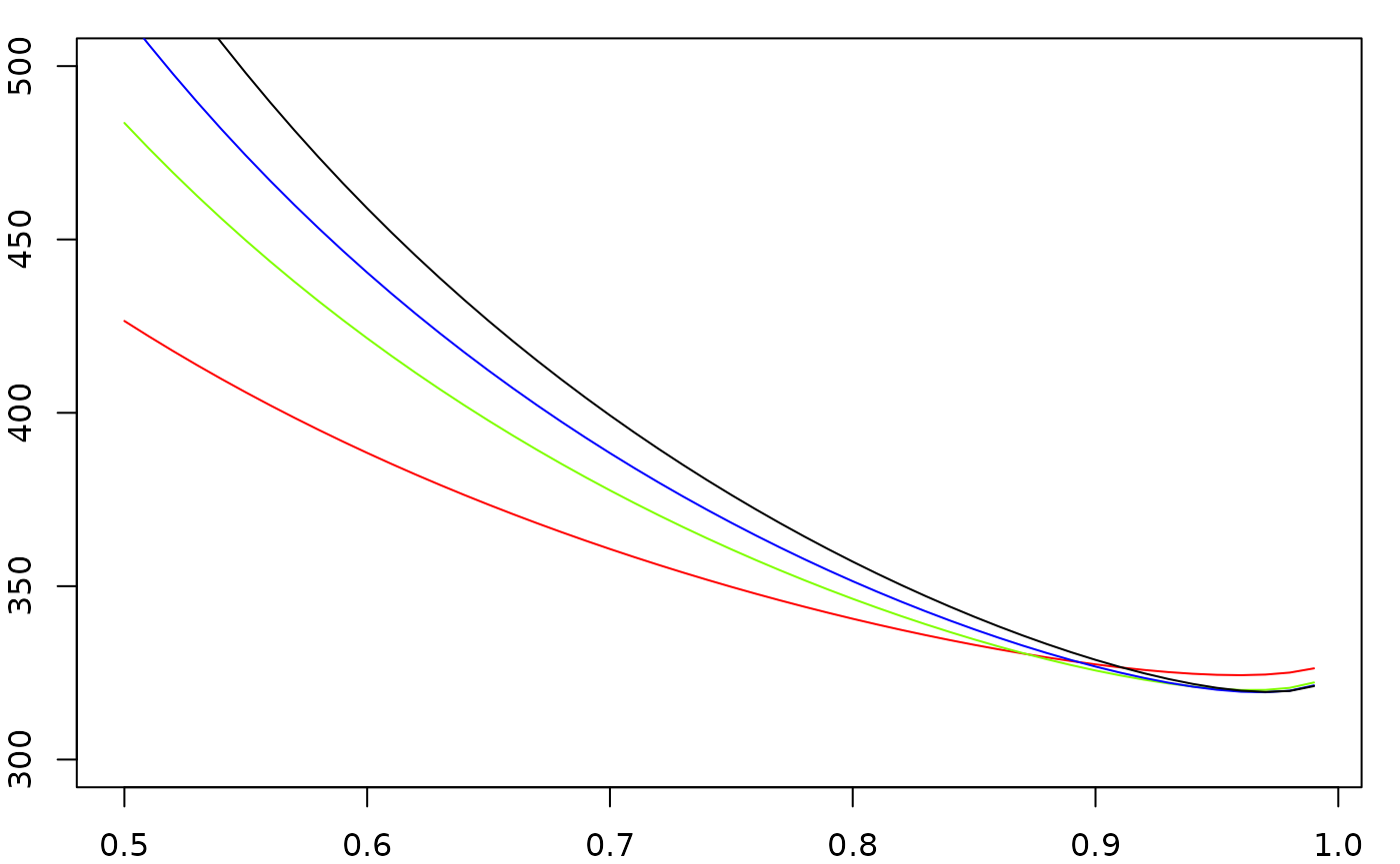 Perplexity as a function of the discount parameter of Interpolated Kneser-Ney 2-gram (red), 3-gram (green), 4-gram (blue) and 5-gram (black) models.